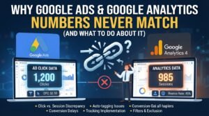 Google Ads and GA4 data mismatch infographic: comparing 1,200 ad clicks with 985 sessions.